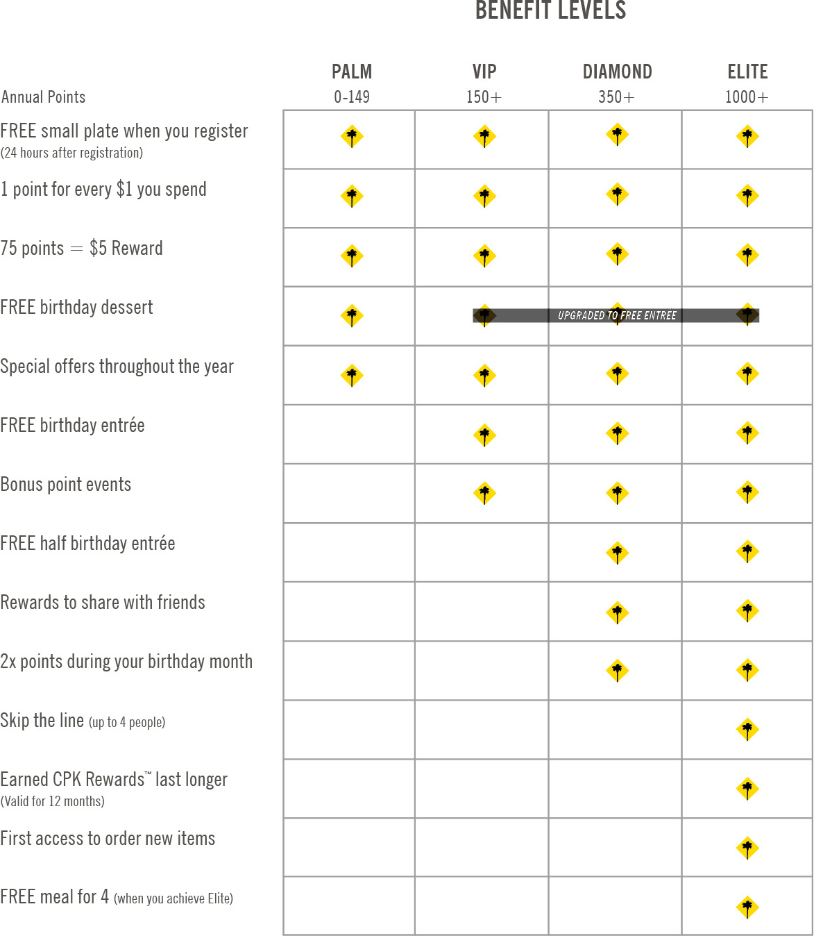 Benefits Levels - Palm 0-149, VIP 150+, Diamond 350+, Elite 1000+