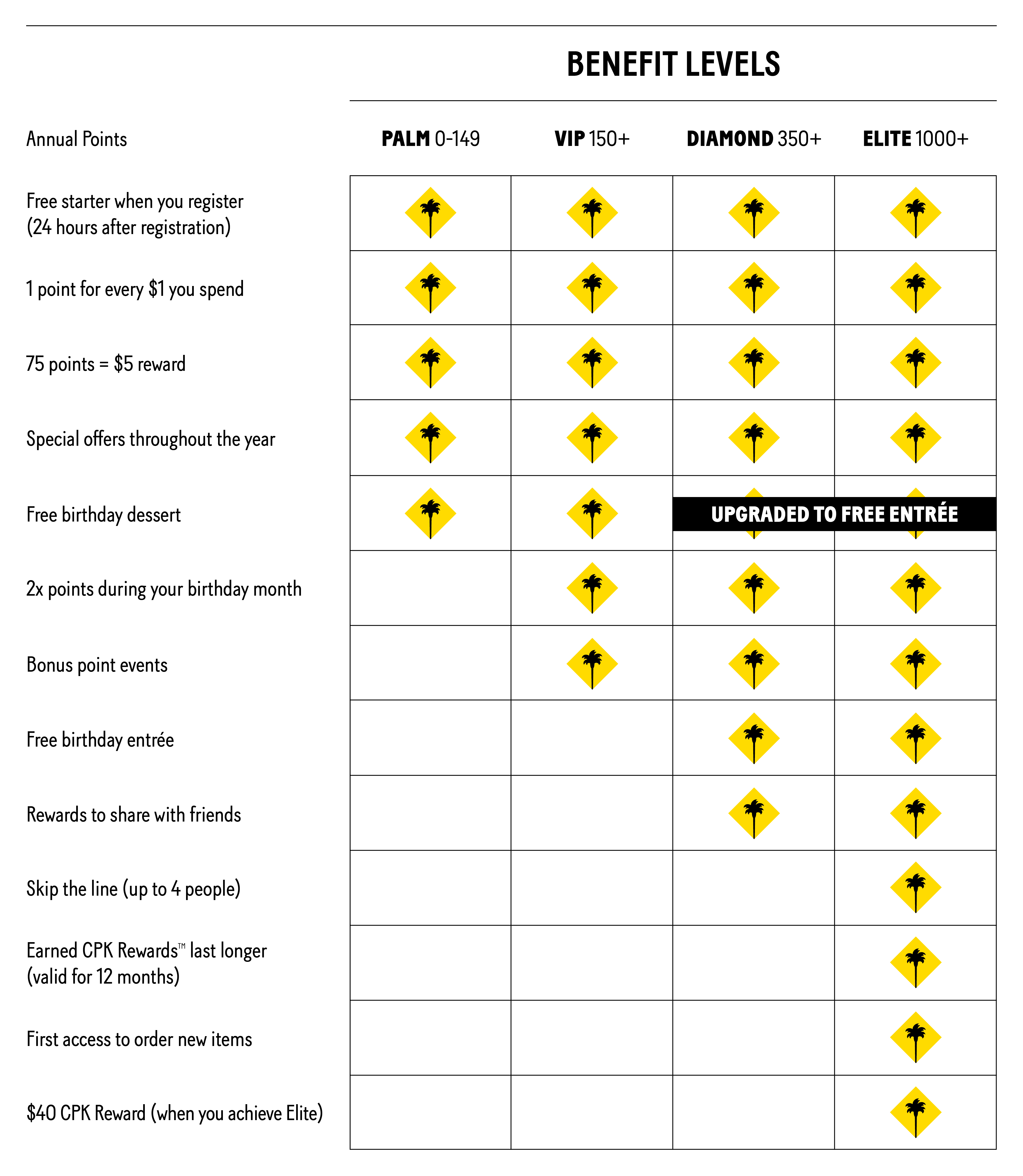 Benefits Levels - Palm 0-149, VIP 150+, Diamond 350+, Elite 1000+